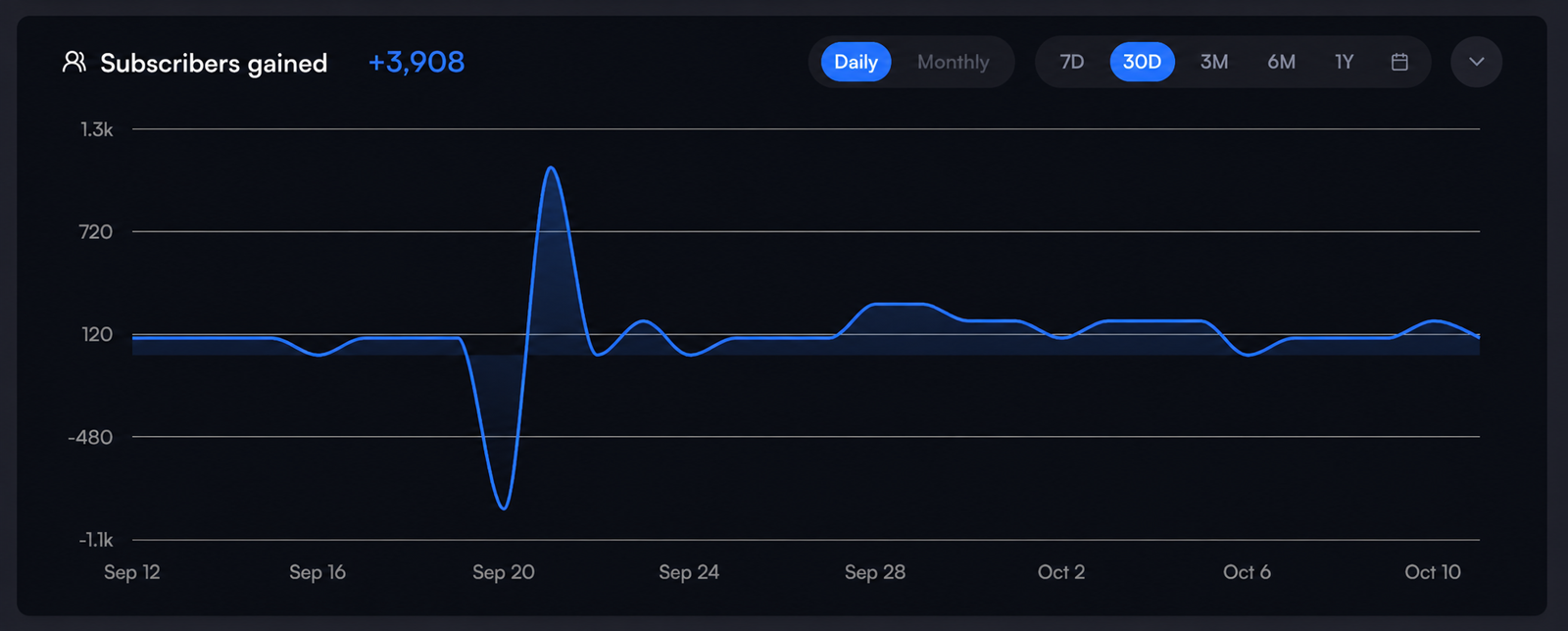 Subscribers gained, 12 Sep to 11 Oct 2026 · +3,908 · before Kyro the whole channel was 2.5K