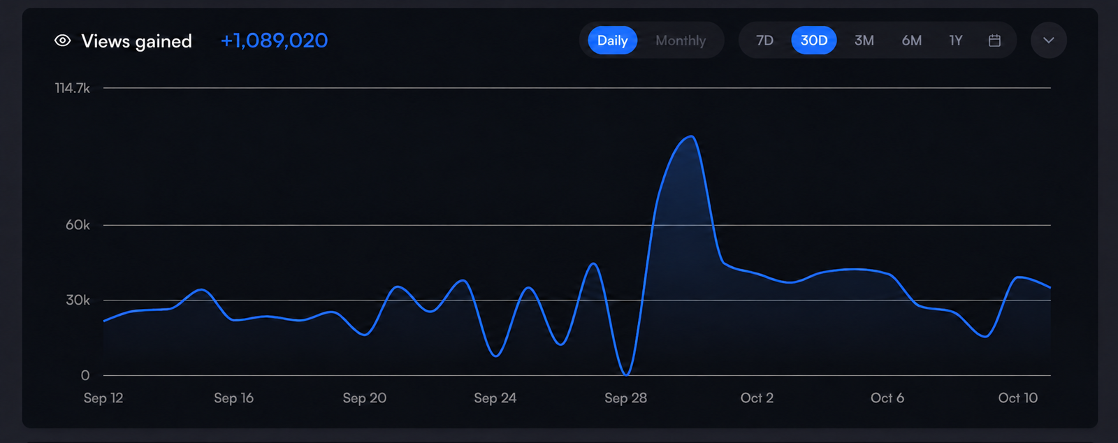 Views gained, 12 Sep to 11 Oct 2026 · +1,089,020 · Around 30K views on an ordinary day