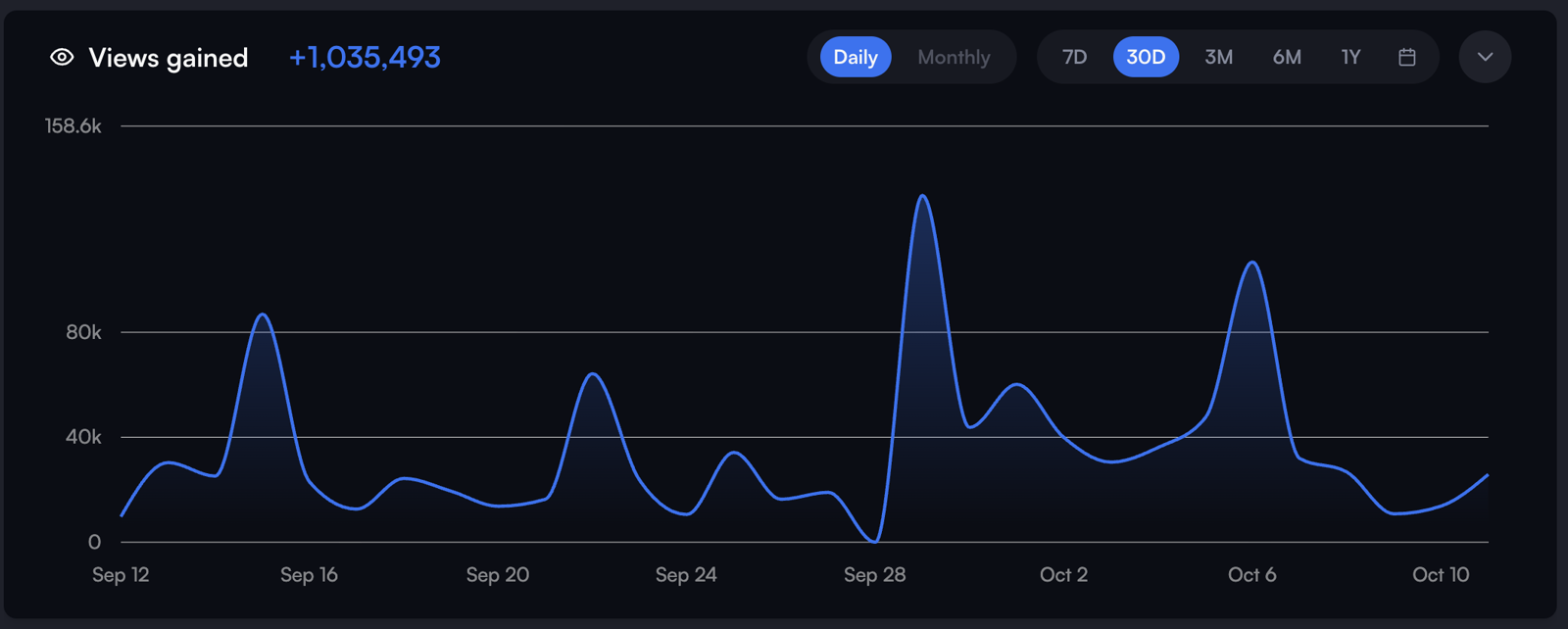 Views gained, 12 Sep to 12 Oct 2026 · +1,035,493 · Each spike is a new 4 hour upload